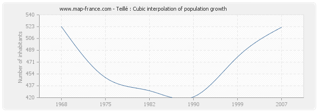 Teillé : Cubic interpolation of population growth