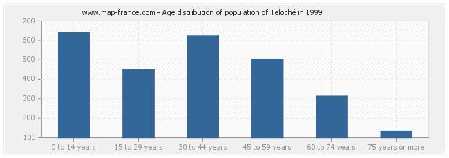 Age distribution of population of Teloché in 1999