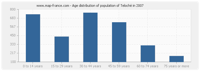 Age distribution of population of Teloché in 2007