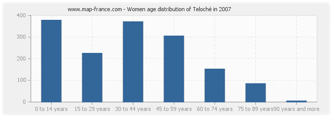 Women age distribution of Teloché in 2007