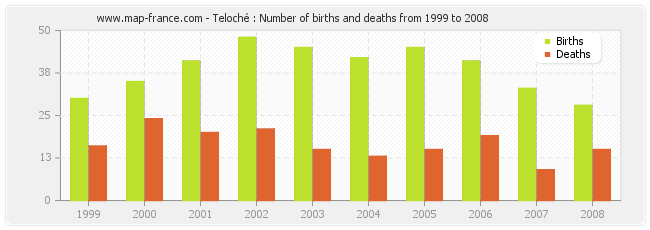 Teloché : Number of births and deaths from 1999 to 2008