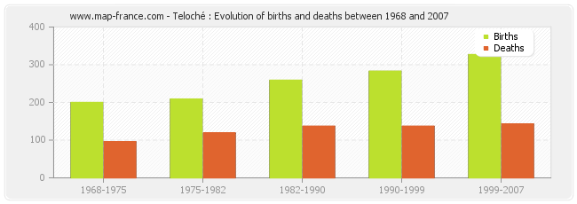 Teloché : Evolution of births and deaths between 1968 and 2007