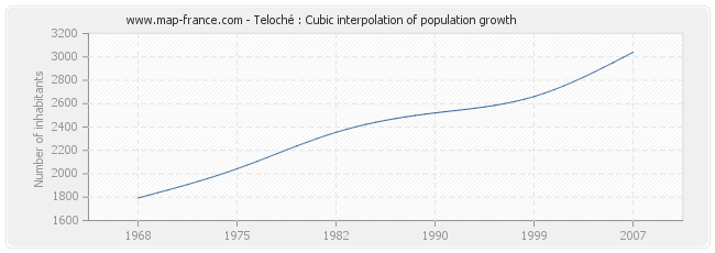 Teloché : Cubic interpolation of population growth