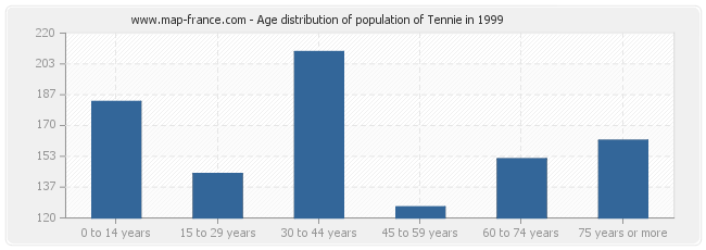 Age distribution of population of Tennie in 1999