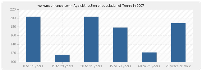 Age distribution of population of Tennie in 2007