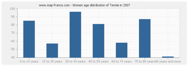 Women age distribution of Tennie in 2007