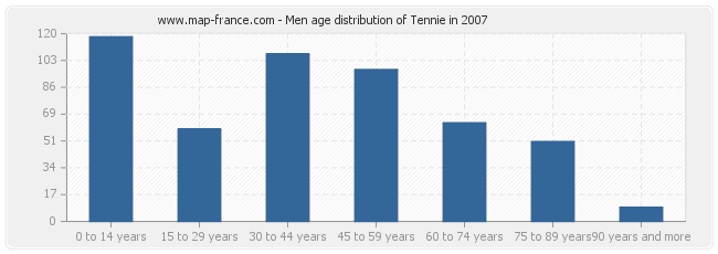 Men age distribution of Tennie in 2007