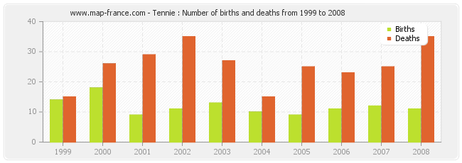 Tennie : Number of births and deaths from 1999 to 2008