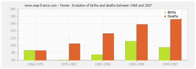 Tennie : Evolution of births and deaths between 1968 and 2007