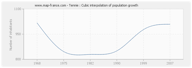 Tennie : Cubic interpolation of population growth
