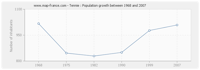 Population Tennie