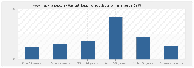 Age distribution of population of Terrehault in 1999