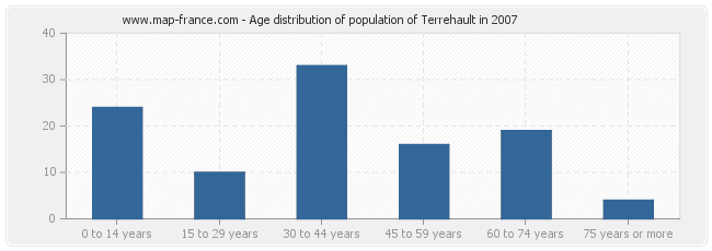 Age distribution of population of Terrehault in 2007