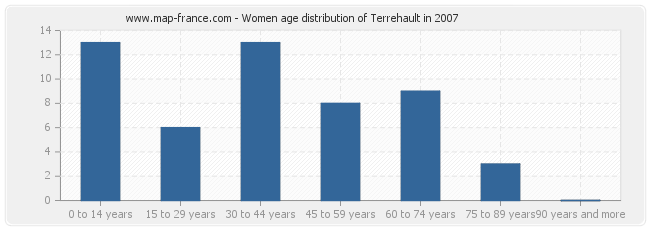 Women age distribution of Terrehault in 2007