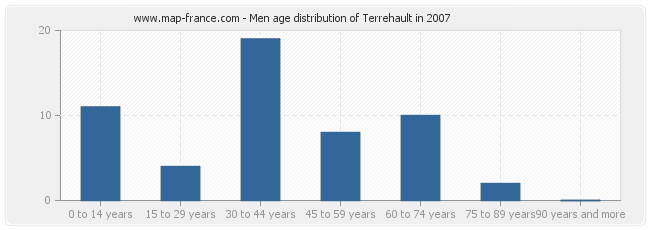 Men age distribution of Terrehault in 2007