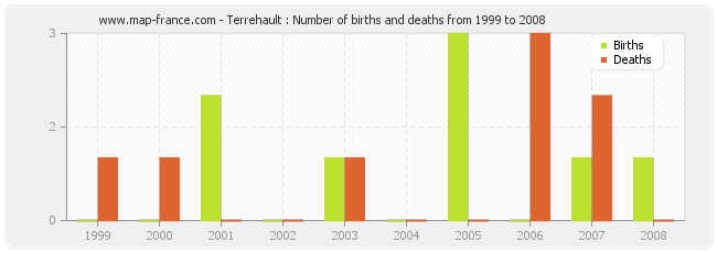 Terrehault : Number of births and deaths from 1999 to 2008