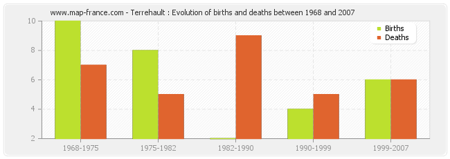 Terrehault : Evolution of births and deaths between 1968 and 2007