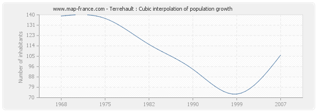 Terrehault : Cubic interpolation of population growth