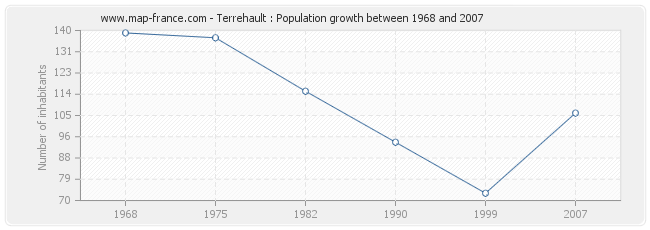 Population Terrehault