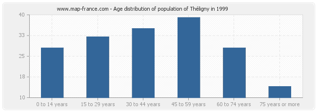 Age distribution of population of Théligny in 1999