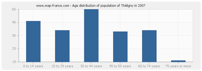 Age distribution of population of Théligny in 2007