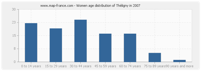 Women age distribution of Théligny in 2007