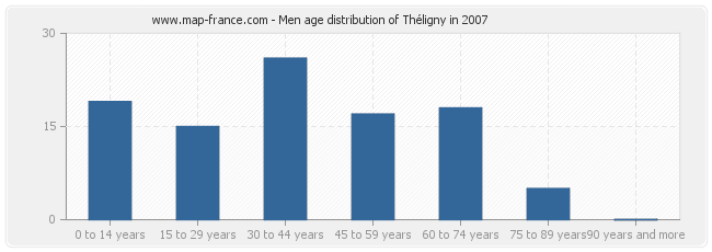 Men age distribution of Théligny in 2007