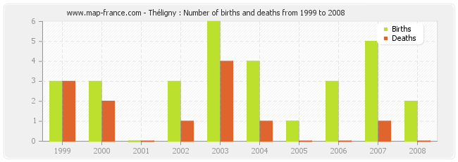 Théligny : Number of births and deaths from 1999 to 2008