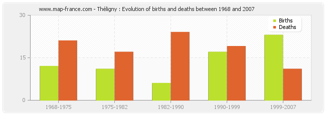Théligny : Evolution of births and deaths between 1968 and 2007