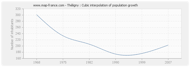 Théligny : Cubic interpolation of population growth