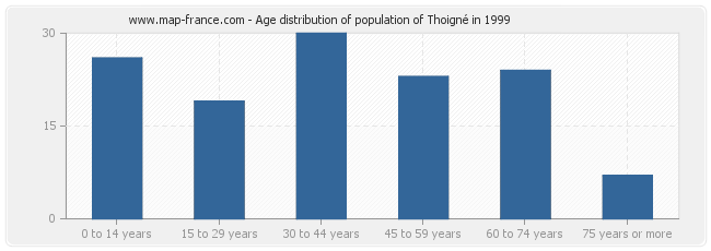 Age distribution of population of Thoigné in 1999