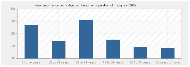 Age distribution of population of Thoigné in 2007