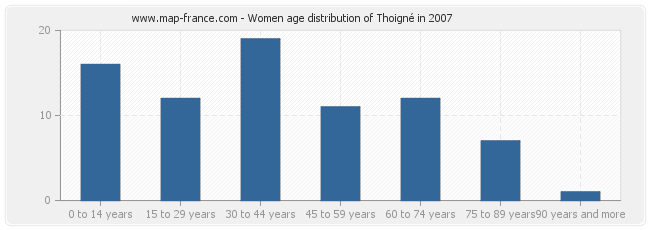 Women age distribution of Thoigné in 2007