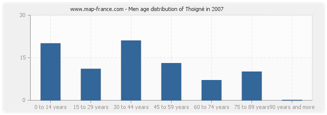 Men age distribution of Thoigné in 2007