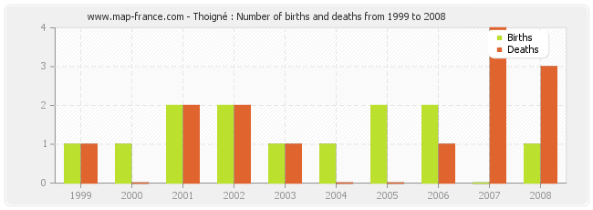 Thoigné : Number of births and deaths from 1999 to 2008