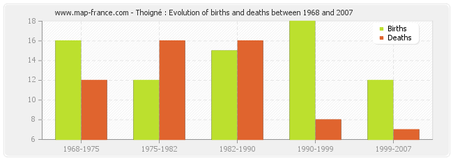 Thoigné : Evolution of births and deaths between 1968 and 2007