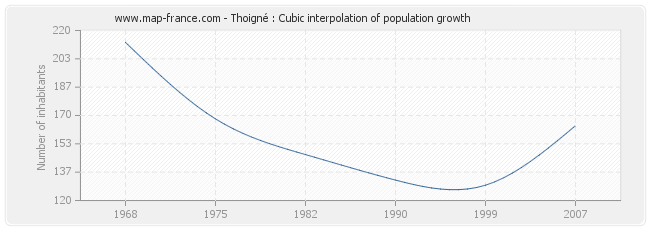 Thoigné : Cubic interpolation of population growth