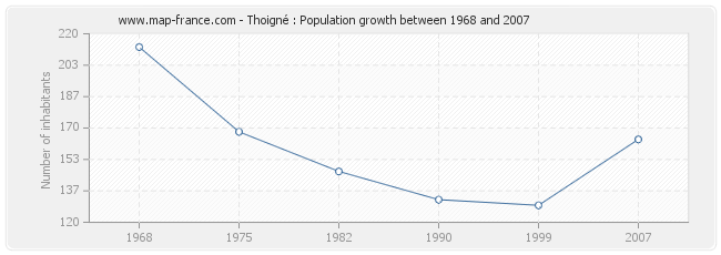 Population Thoigné