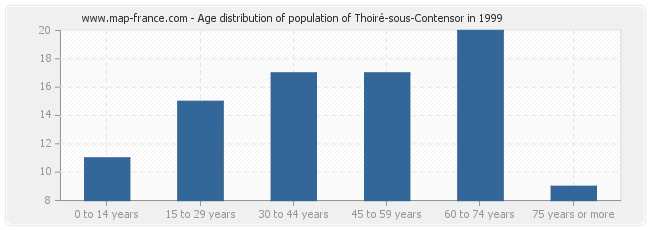 Age distribution of population of Thoiré-sous-Contensor in 1999