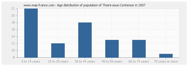 Age distribution of population of Thoiré-sous-Contensor in 2007