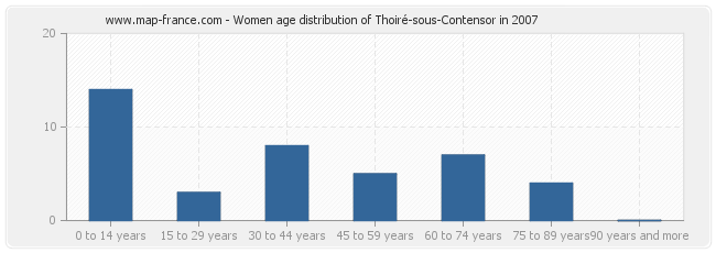 Women age distribution of Thoiré-sous-Contensor in 2007