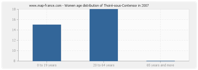 Women age distribution of Thoiré-sous-Contensor in 2007