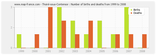 Thoiré-sous-Contensor : Number of births and deaths from 1999 to 2008