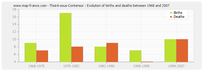 Thoiré-sous-Contensor : Evolution of births and deaths between 1968 and 2007