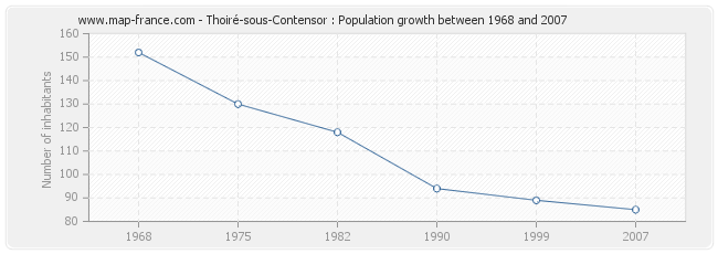 Population Thoiré-sous-Contensor