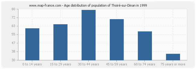 Age distribution of population of Thoiré-sur-Dinan in 1999