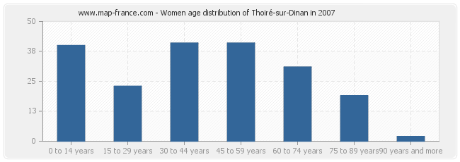 Women age distribution of Thoiré-sur-Dinan in 2007