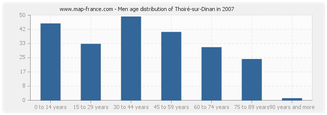 Men age distribution of Thoiré-sur-Dinan in 2007