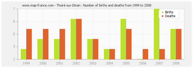Thoiré-sur-Dinan : Number of births and deaths from 1999 to 2008