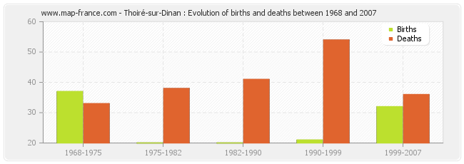 Thoiré-sur-Dinan : Evolution of births and deaths between 1968 and 2007